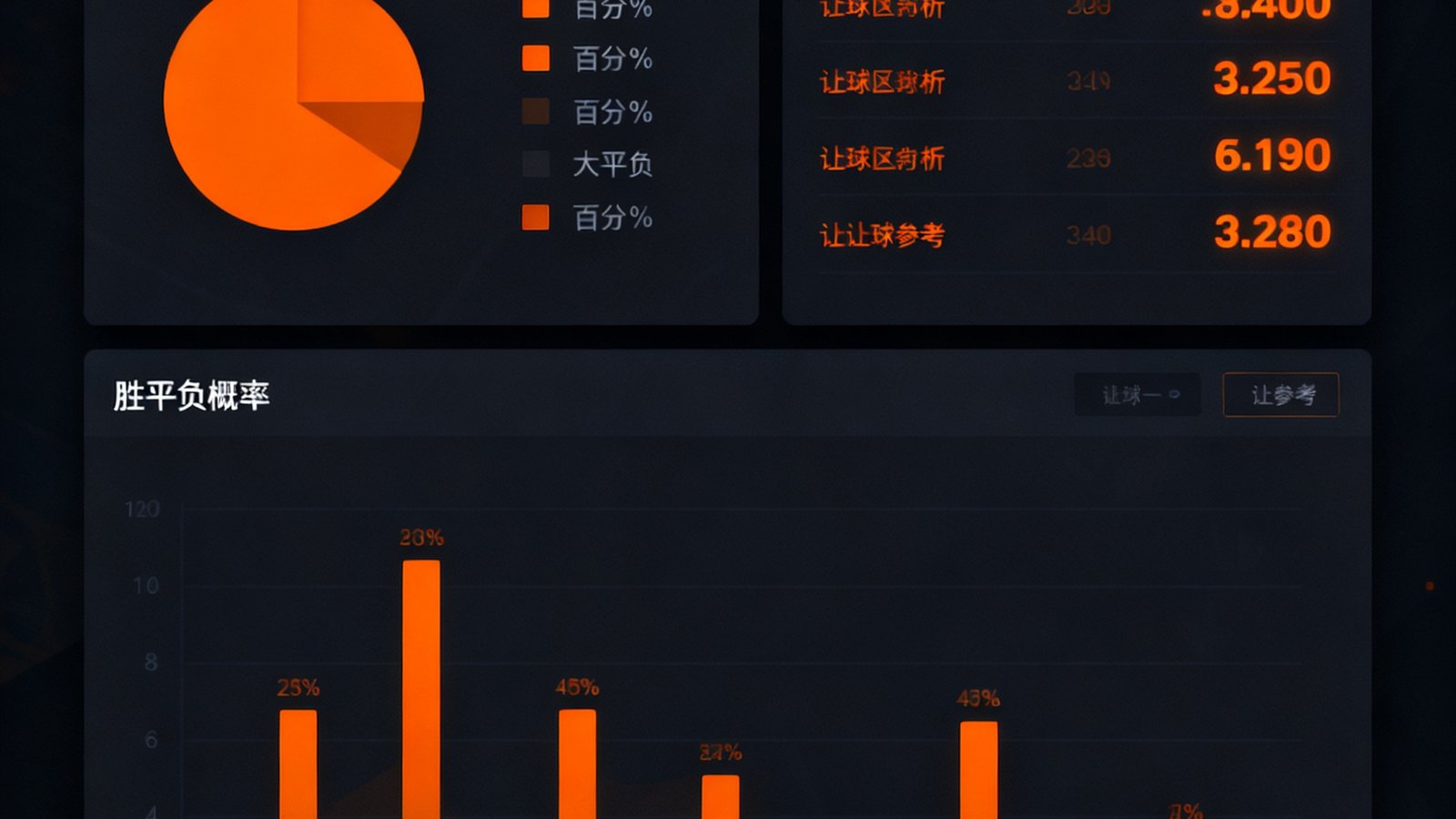 AI赛事预测界面截图，左侧显示胜平负概率百分比饼图，右侧列出大小球分析和让球参考数值，整体采用深色UI设计配合橙色数据高亮